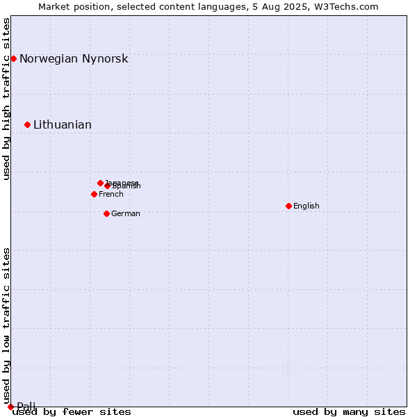 Market position of Lithuanian vs. Norwegian Nynorsk vs. Pali