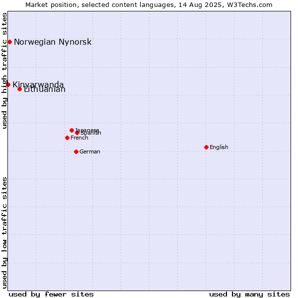 Market position of Lithuanian vs. Norwegian Nynorsk vs. Kinyarwanda