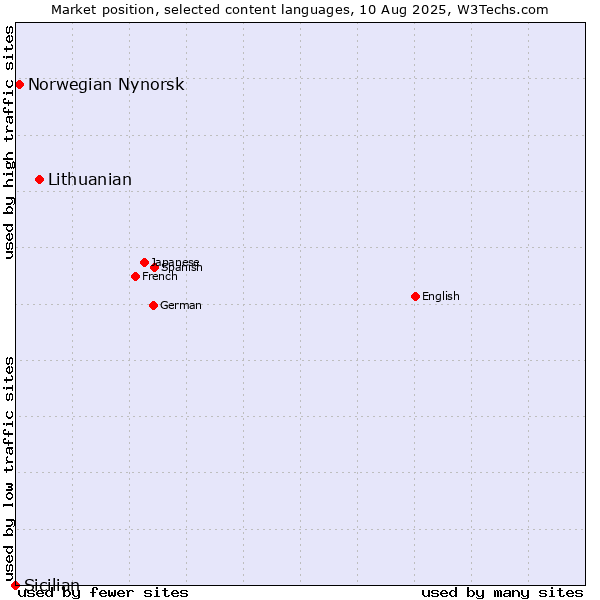 Market position of Lithuanian vs. Norwegian Nynorsk vs. Sicilian