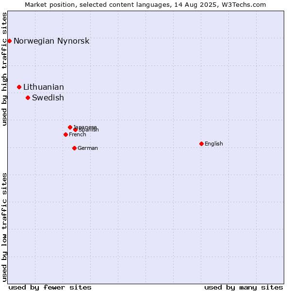 Market position of Swedish vs. Lithuanian vs. Norwegian Nynorsk