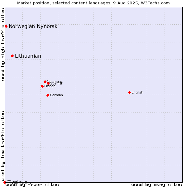 Market position of Lithuanian vs. Norwegian Nynorsk vs. Tigrinya