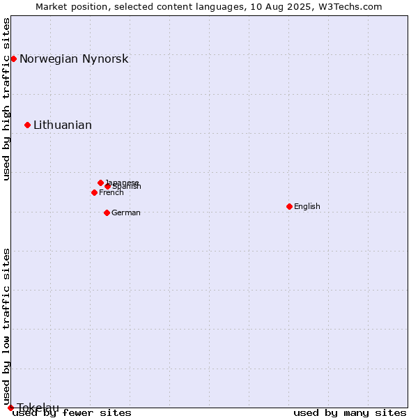 Market position of Lithuanian vs. Norwegian Nynorsk vs. Tokelau