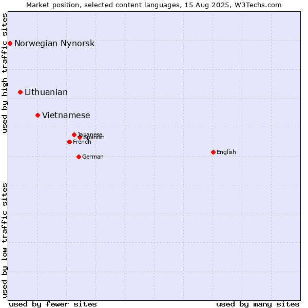 Market position of Vietnamese vs. Lithuanian vs. Norwegian Nynorsk