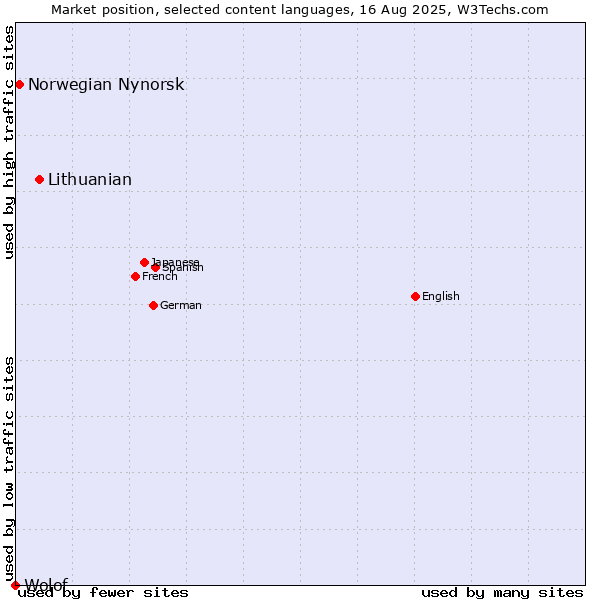 Market position of Lithuanian vs. Norwegian Nynorsk vs. Wolof