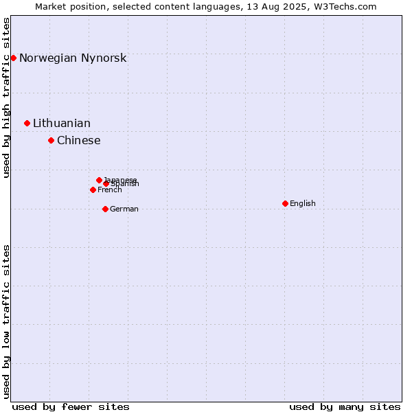 Market position of Chinese vs. Lithuanian vs. Norwegian Nynorsk