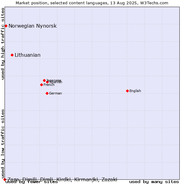 Market position of Lithuanian vs. Norwegian Nynorsk vs. Zaza, Dimili, Dimli, Kirdki, Kirmanjki, Zazaki