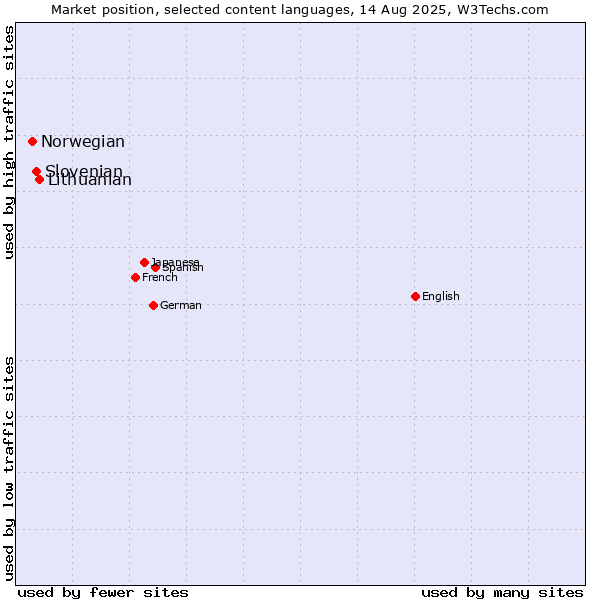 Market position of Lithuanian vs. Slovenian vs. Norwegian