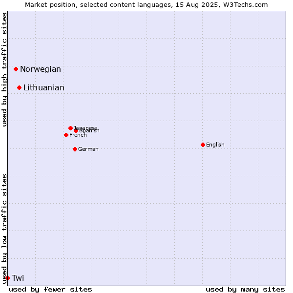 Market position of Lithuanian vs. Norwegian vs. Twi