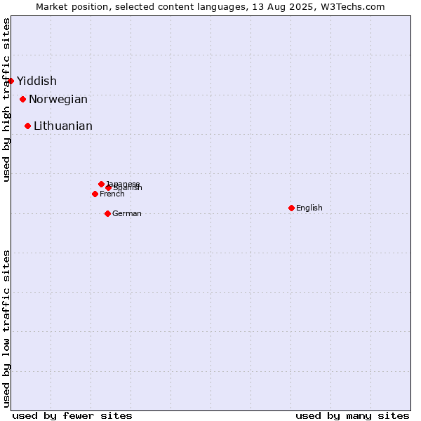 Market position of Lithuanian vs. Norwegian vs. Yiddish