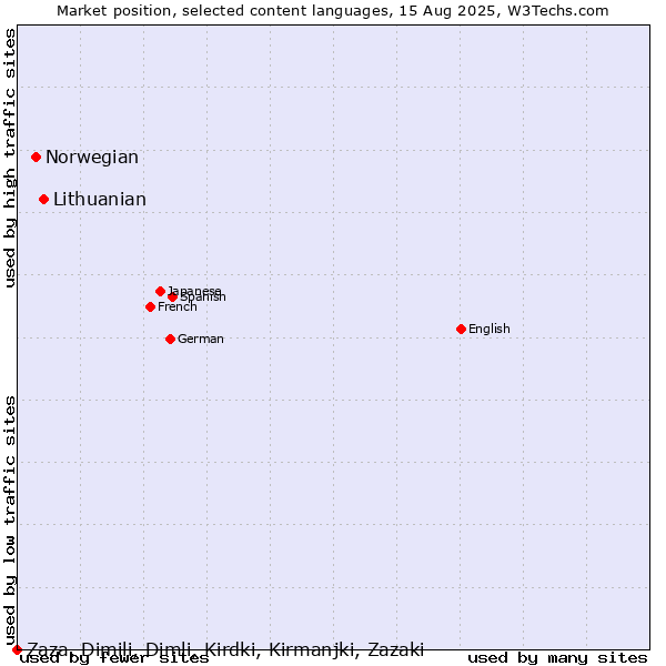 Market position of Lithuanian vs. Norwegian vs. Zaza, Dimili, Dimli, Kirdki, Kirmanjki, Zazaki
