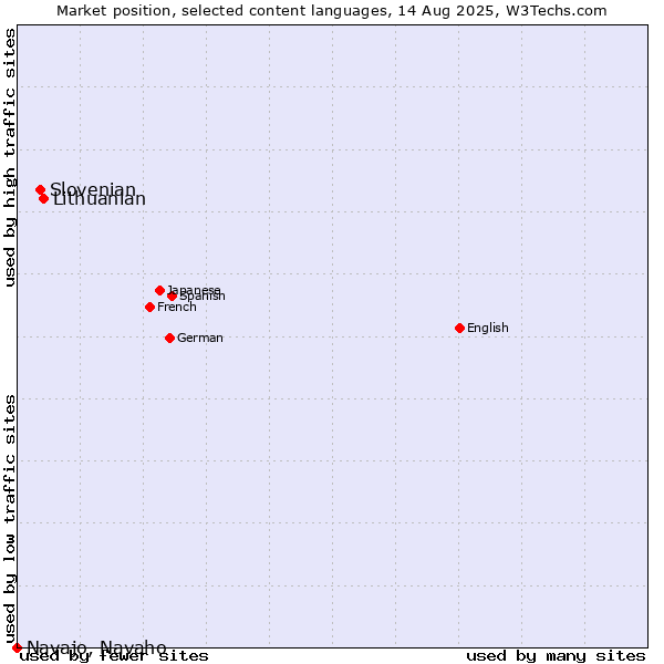 Market position of Lithuanian vs. Slovenian vs. Navajo, Navaho