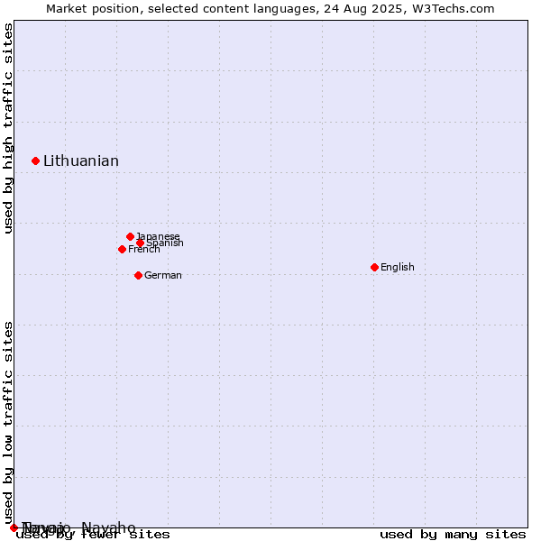Market position of Lithuanian vs. Tonga vs. Navajo, Navaho