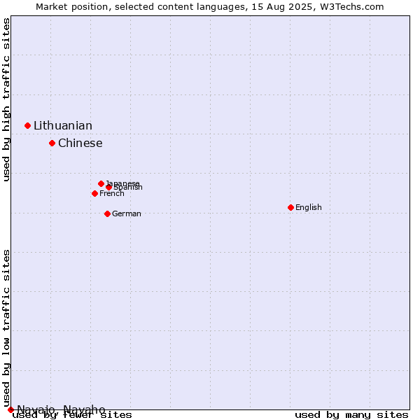 Market position of Chinese vs. Lithuanian vs. Navajo, Navaho