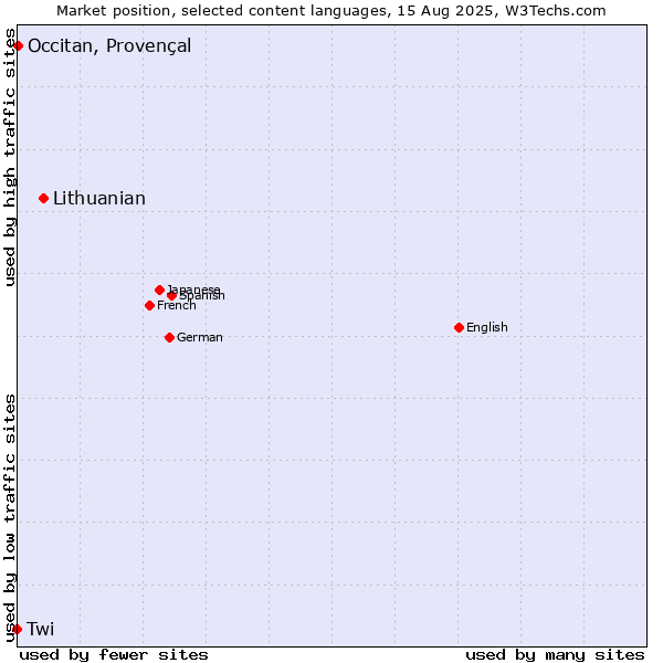Market position of Lithuanian vs. Occitan, Provençal vs. Twi