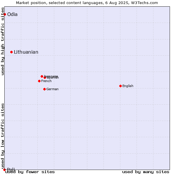 Market position of Lithuanian vs. Odia vs. Pali