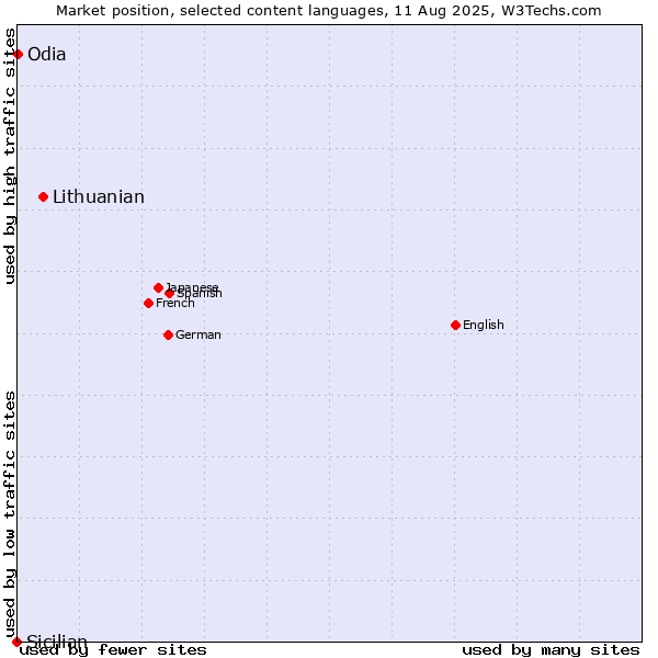 Market position of Lithuanian vs. Odia vs. Sicilian