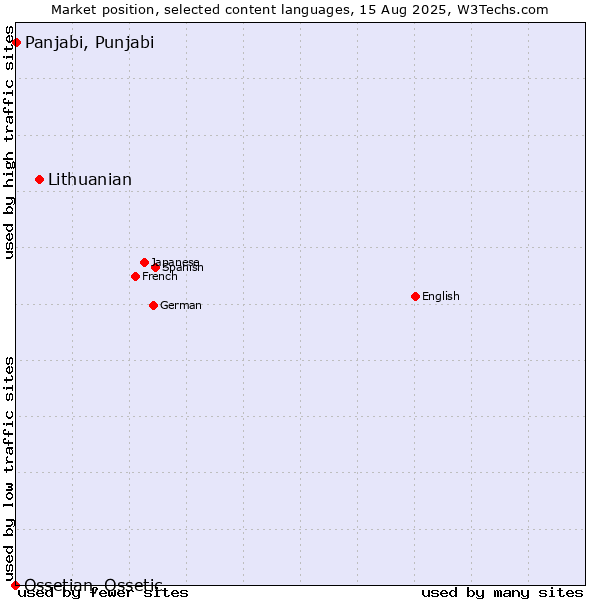 Market position of Lithuanian vs. Panjabi, Punjabi vs. Ossetian, Ossetic