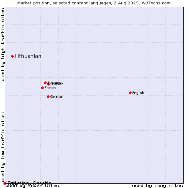 Market position of Lithuanian vs. Ossetian, Ossetic vs. Pali