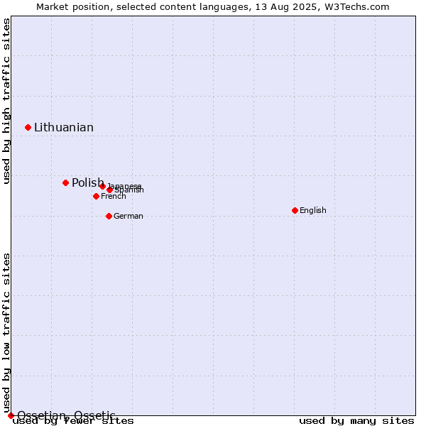 Market position of Polish vs. Lithuanian vs. Ossetian, Ossetic
