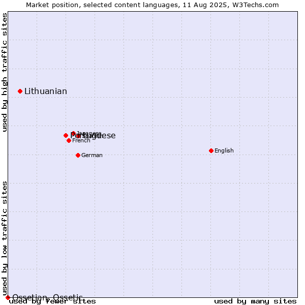 Market position of Portuguese vs. Lithuanian vs. Ossetian, Ossetic
