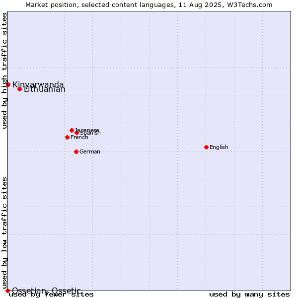 Market position of Lithuanian vs. Kinyarwanda vs. Ossetian, Ossetic