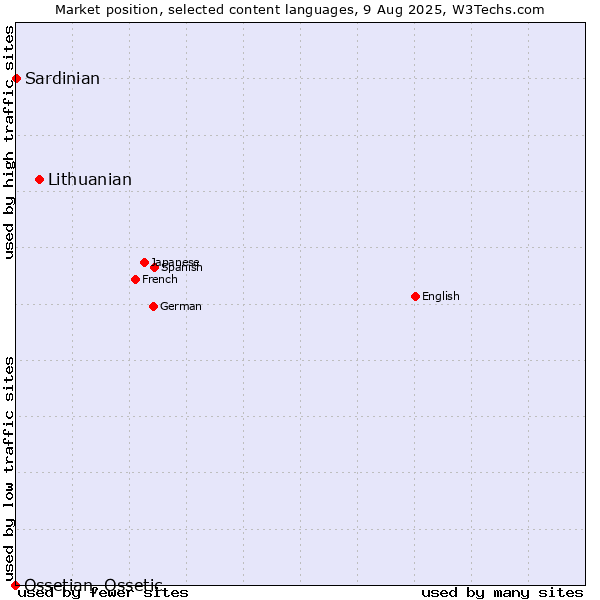 Market position of Lithuanian vs. Sardinian vs. Ossetian, Ossetic