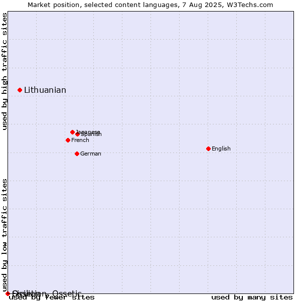 Market position of Lithuanian vs. Sicilian vs. Ossetian, Ossetic
