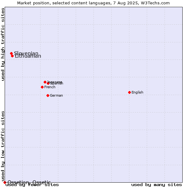 Market position of Lithuanian vs. Slovenian vs. Ossetian, Ossetic
