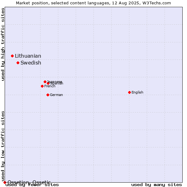 Market position of Swedish vs. Lithuanian vs. Ossetian, Ossetic
