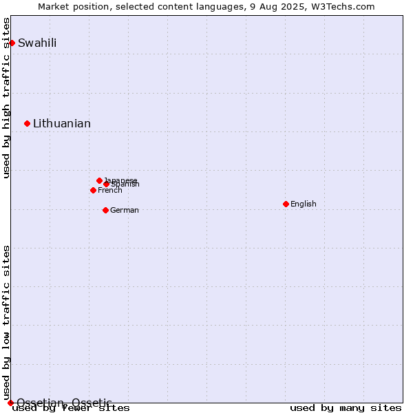 Market position of Lithuanian vs. Swahili vs. Ossetian, Ossetic