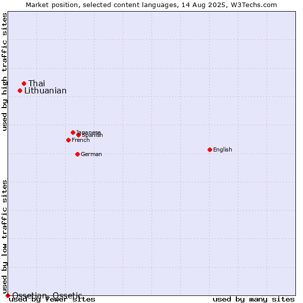 Market position of Thai vs. Lithuanian vs. Ossetian, Ossetic