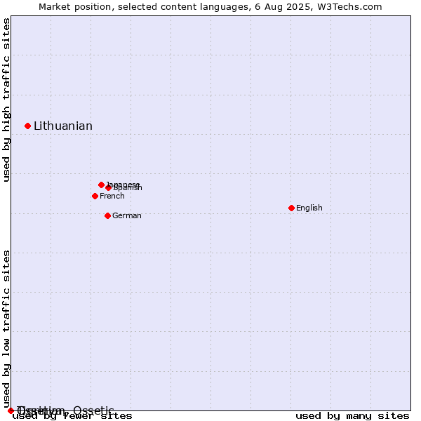 Market position of Lithuanian vs. Tigrinya vs. Ossetian, Ossetic
