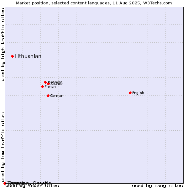 Market position of Lithuanian vs. Ossetian, Ossetic vs. Tsonga