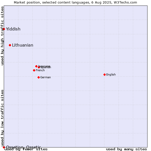 Market position of Lithuanian vs. Yiddish vs. Ossetian, Ossetic