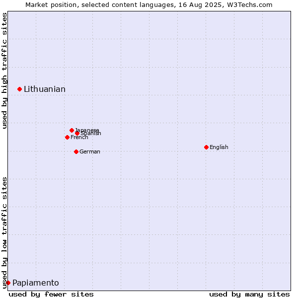 Market position of Lithuanian vs. Papiamento