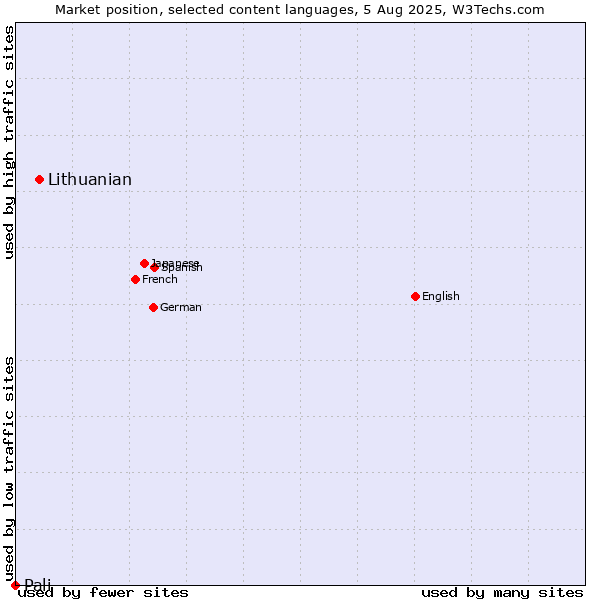 Market position of Lithuanian vs. Pali