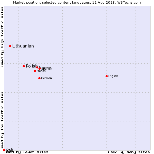 Market position of Polish vs. Lithuanian vs. Pali