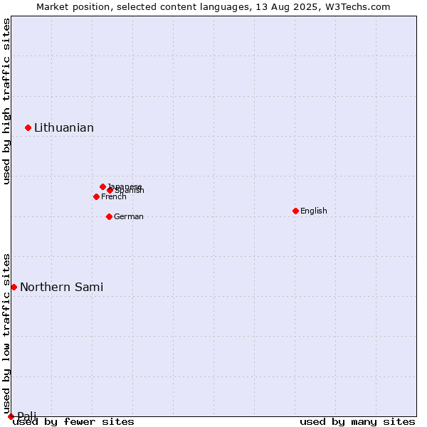 Market position of Lithuanian vs. Northern Sami vs. Pali