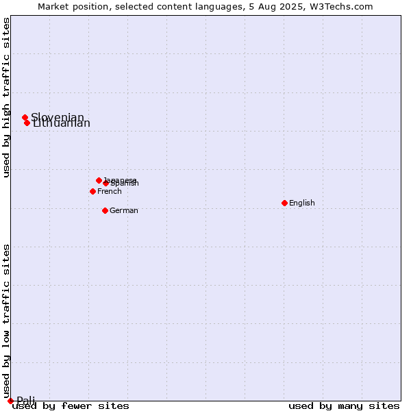 Market position of Lithuanian vs. Slovenian vs. Pali