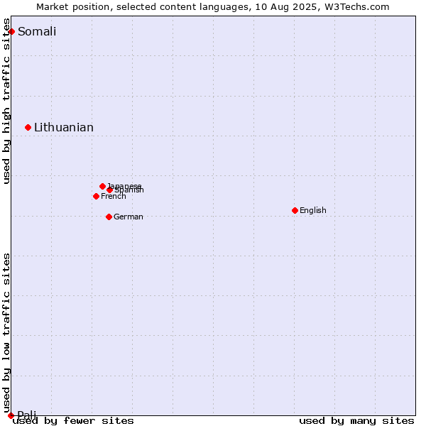 Market position of Lithuanian vs. Somali vs. Pali