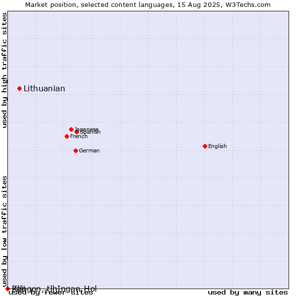 Market position of Lithuanian vs. Pali vs. Klingon, tlhIngan-Hol