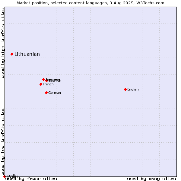 Market position of Lithuanian vs. Zulu vs. Pali