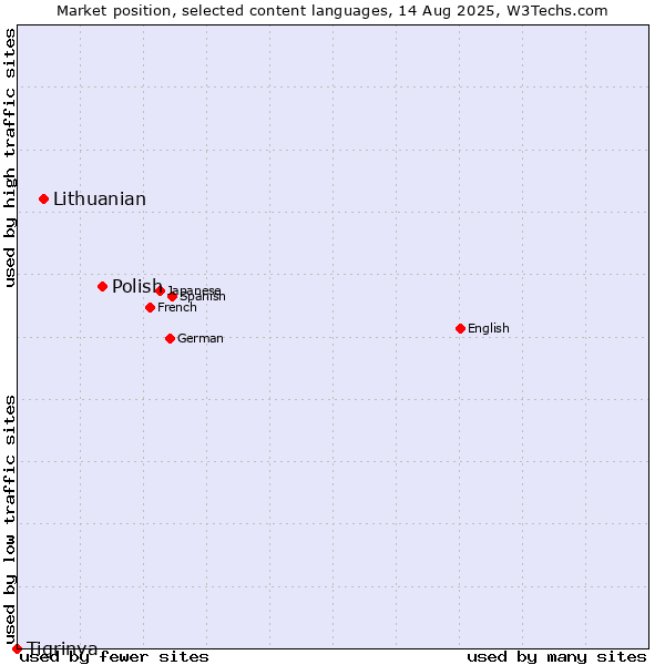 Market position of Polish vs. Lithuanian vs. Tigrinya