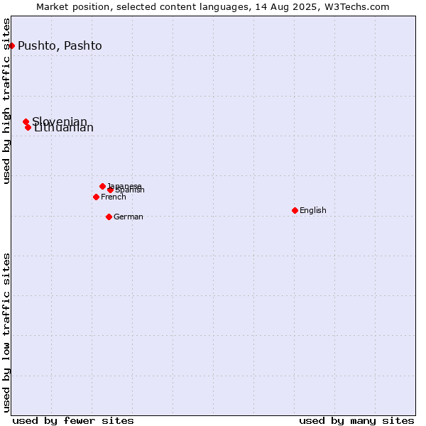 Market position of Lithuanian vs. Slovenian vs. Pushto, Pashto