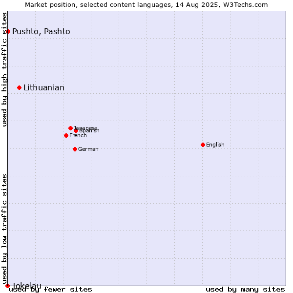 Market position of Lithuanian vs. Pushto, Pashto vs. Tokelau