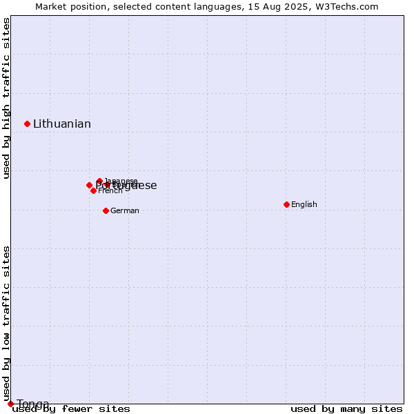 Market position of Portuguese vs. Lithuanian vs. Tonga