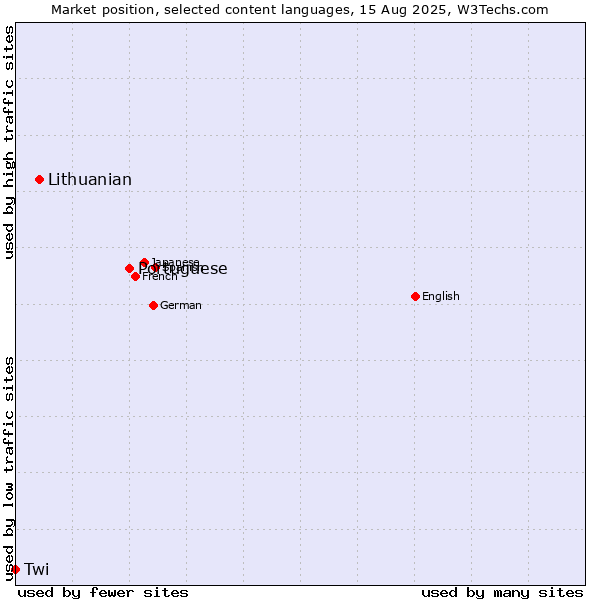 Market position of Portuguese vs. Lithuanian vs. Twi