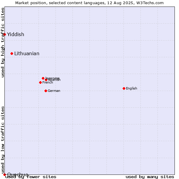 Market position of Lithuanian vs. Yiddish vs. Quechua