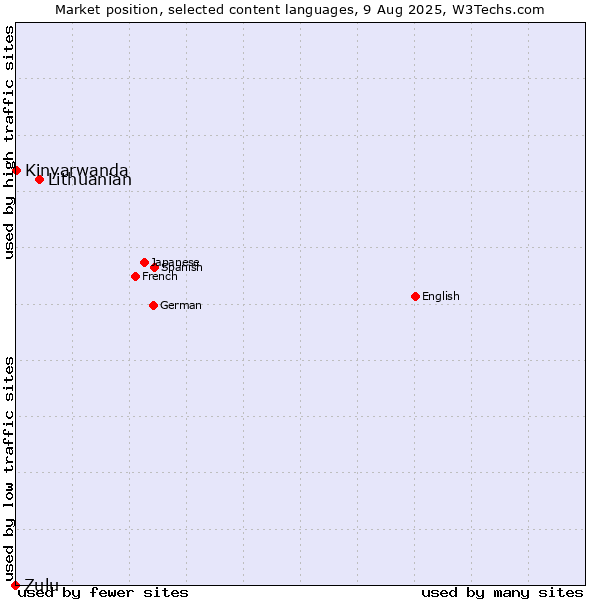 Market position of Lithuanian vs. Kinyarwanda vs. Zulu