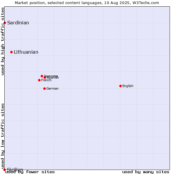 Market position of Lithuanian vs. Sardinian vs. Sicilian